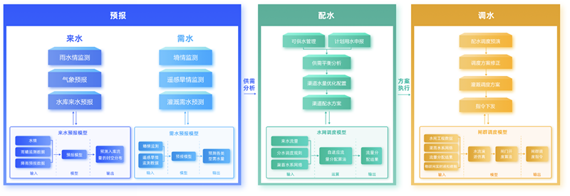 水資源管理調(diào)配_副本.png