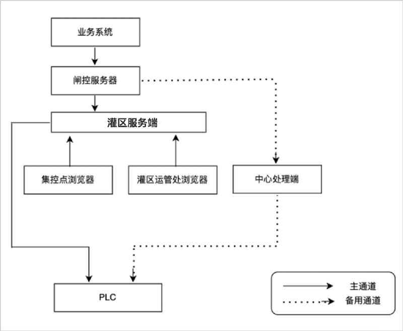 自動(dòng)化控制系統(tǒng)_副本.png